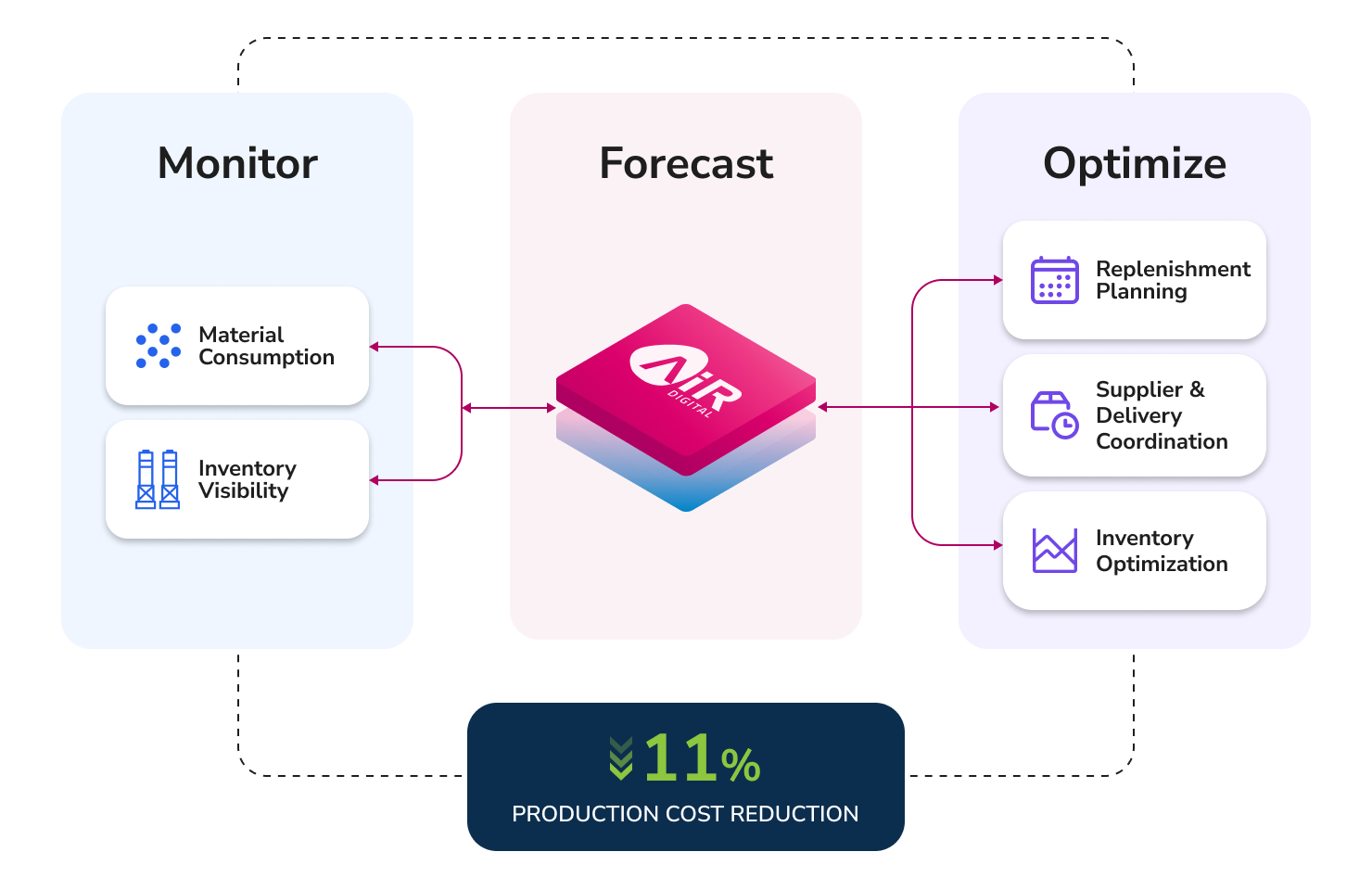 Inventory and Replenishment Intelligence. 11% production cost reduction.
