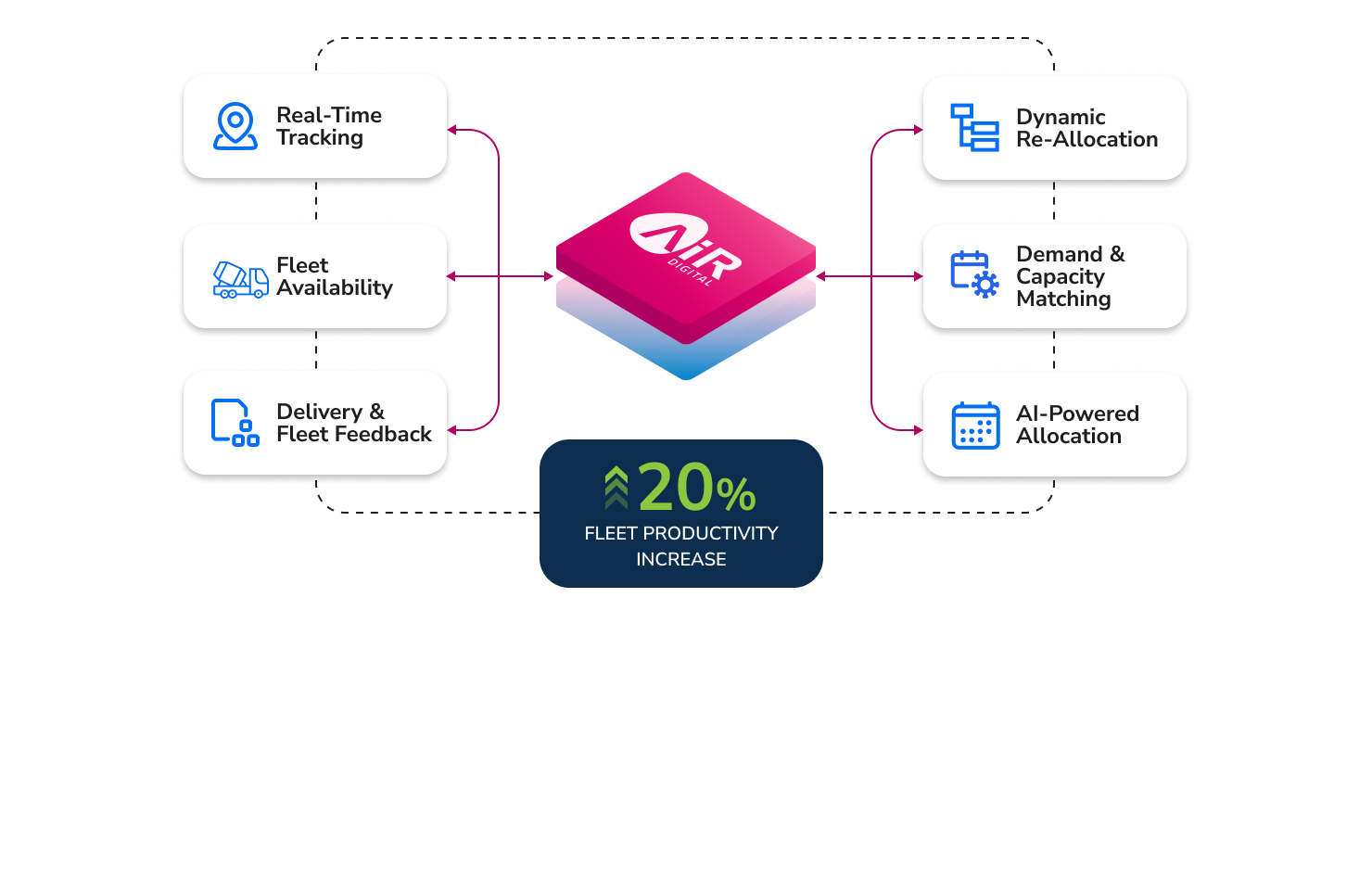Concrete Fleet Management Intelligence. 20% fleet productivity increase.