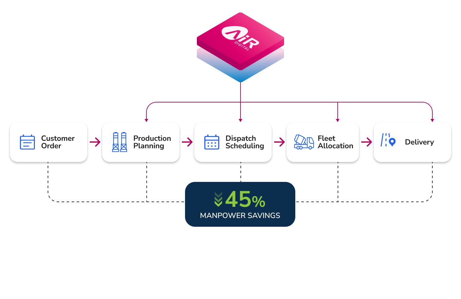 Concrete Fleet Management Intelligence. 20% fleet productivity increase.